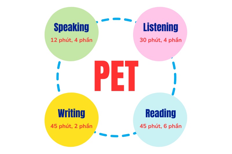 Bài thi PET đánh giá cả 4 kỹ năng Nghe-Nói-Đọc-Viết