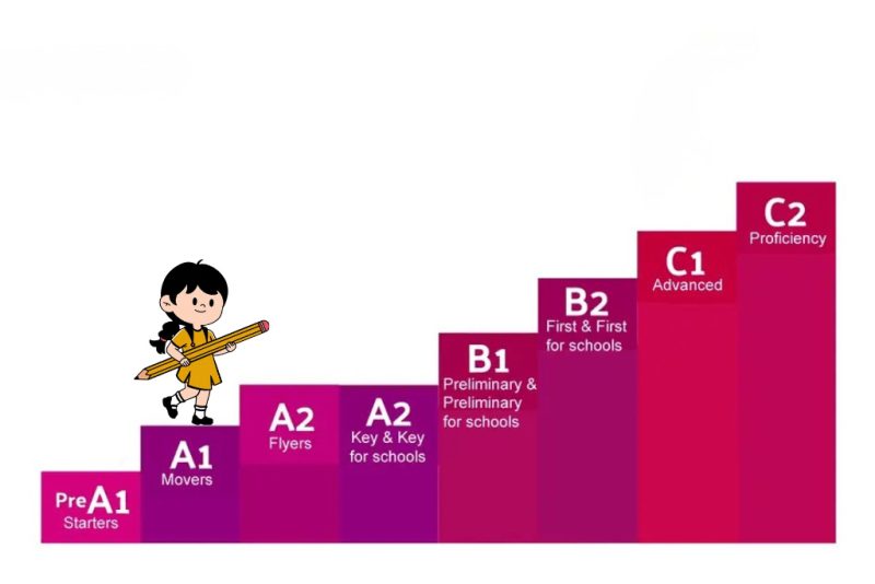 Các trình độ tiếng Anh Cambridge