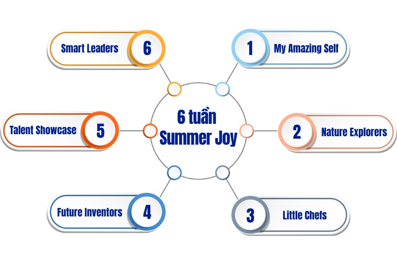 Lộ trình 6 tuần phát triển - mỗi tuần một chủ đề cho trẻ